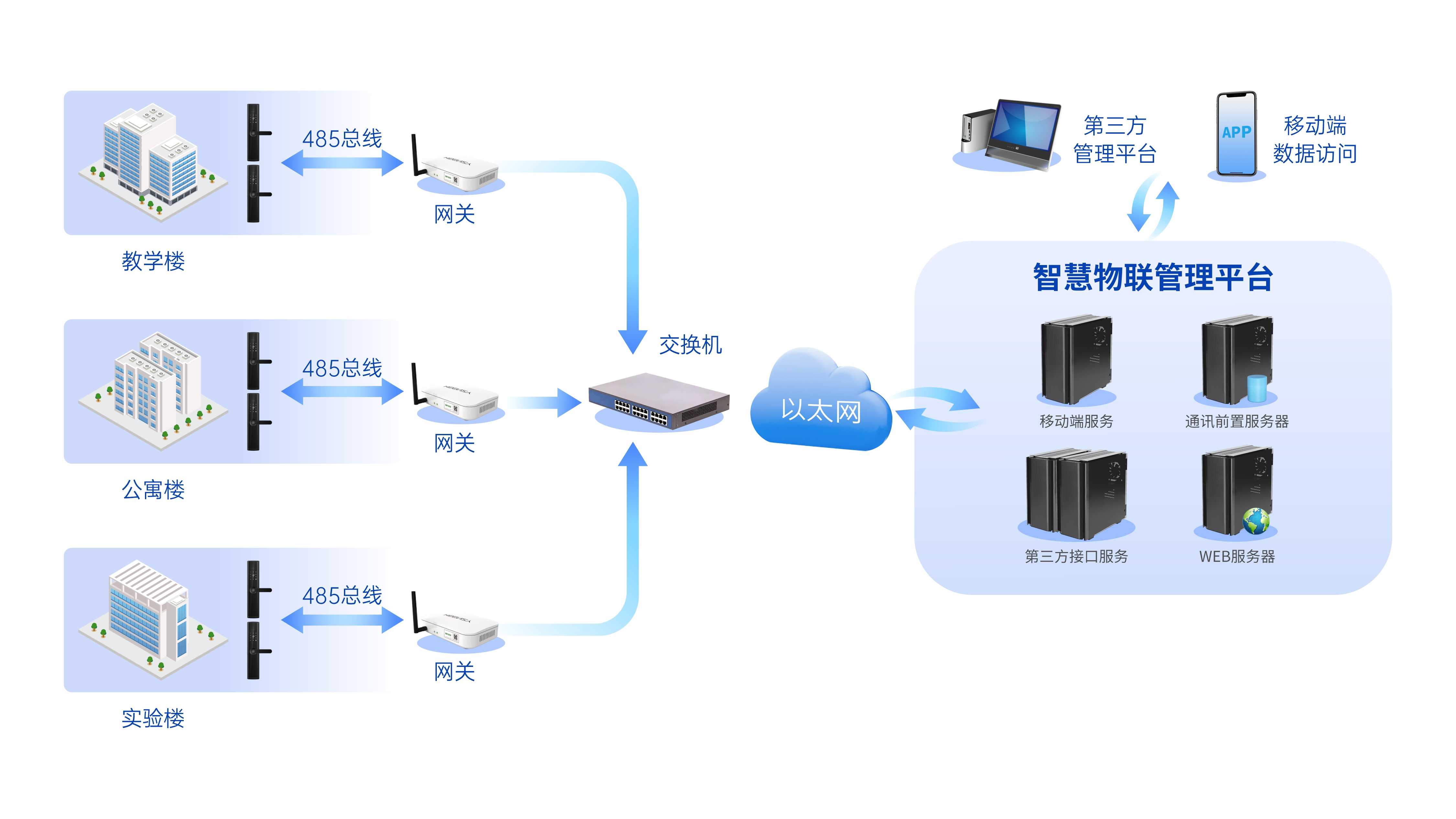 RS485總線(xiàn)組網(wǎng)